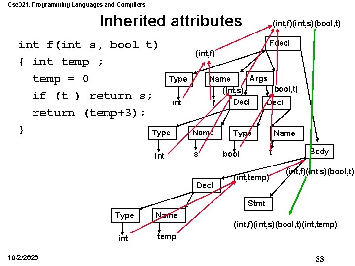Cse 321, Programming Languages and Compilers Inherited attributes int f(int s, bool t) { Cse 321, Programming Languages and Compilers Inherited attributes int f(int s, bool t) {