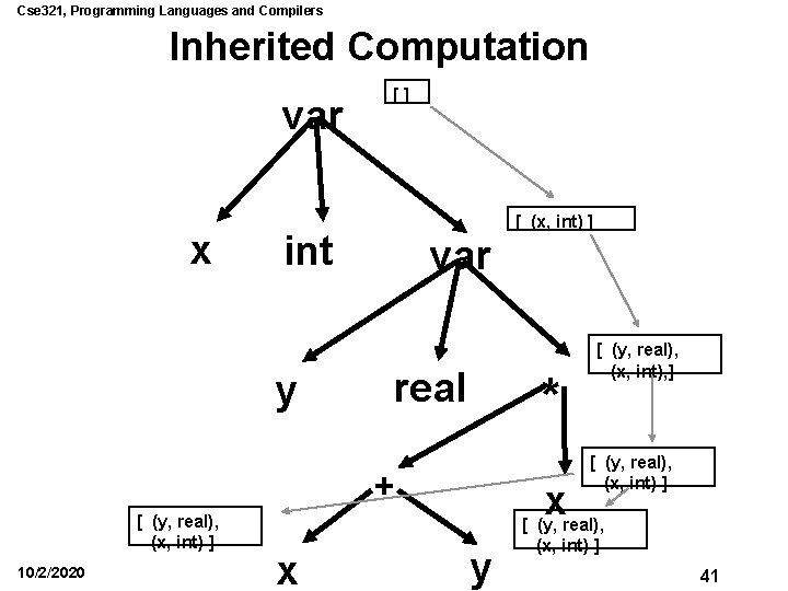Cse 321, Programming Languages and Compilers Inherited Computation var x [] [ (x, int)