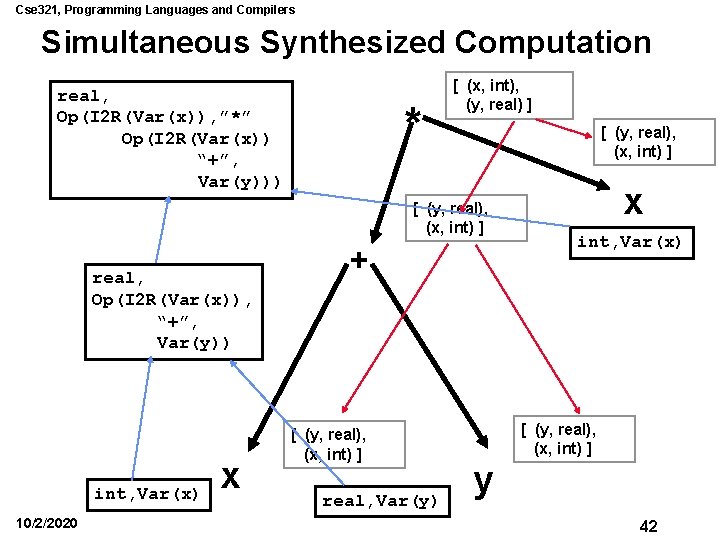 Cse 321, Programming Languages and Compilers Simultaneous Synthesized Computation real, Op(I 2 R(Var(x)), ”*” Cse 321, Programming Languages and Compilers Simultaneous Synthesized Computation real, Op(I 2 R(Var(x)), ”*”