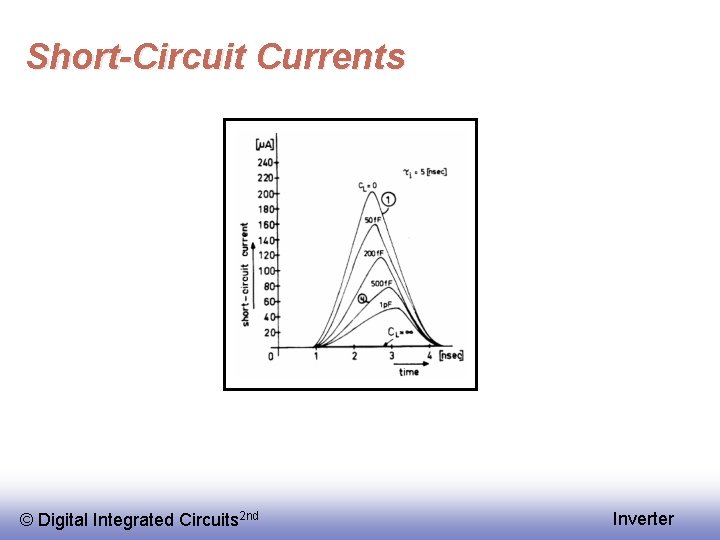 Short-Circuit Currents © Digital Integrated Circuits 2 nd Inverter 