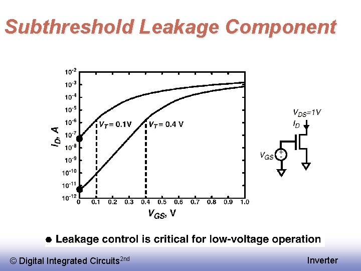 Subthreshold Leakage Component © Digital Integrated Circuits 2 nd Inverter 