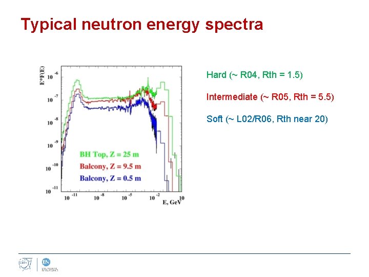 Typical neutron energy spectra Hard (~ R 04, Rth = 1. 5) Intermediate (~