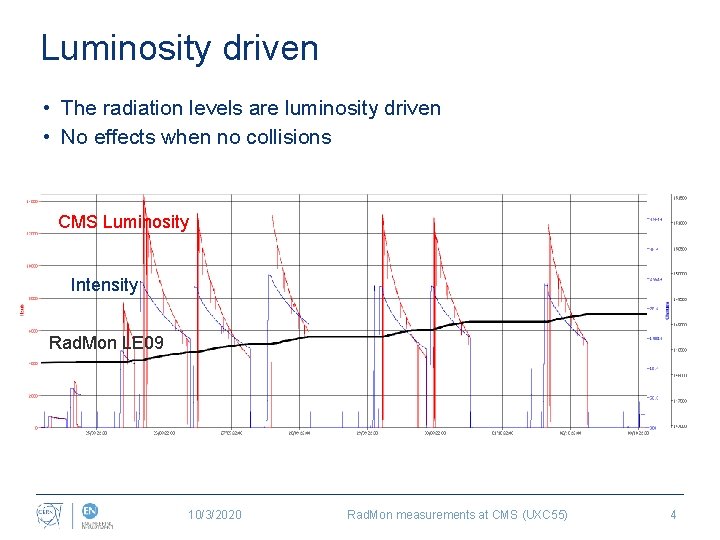 Luminosity driven • The radiation levels are luminosity driven • No effects when no