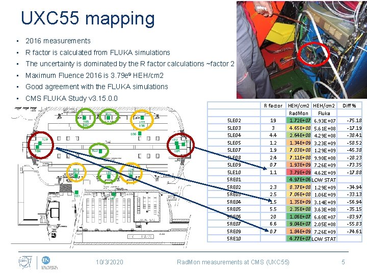 UXC 55 mapping • 2016 measurements • R factor is calculated from FLUKA simulations