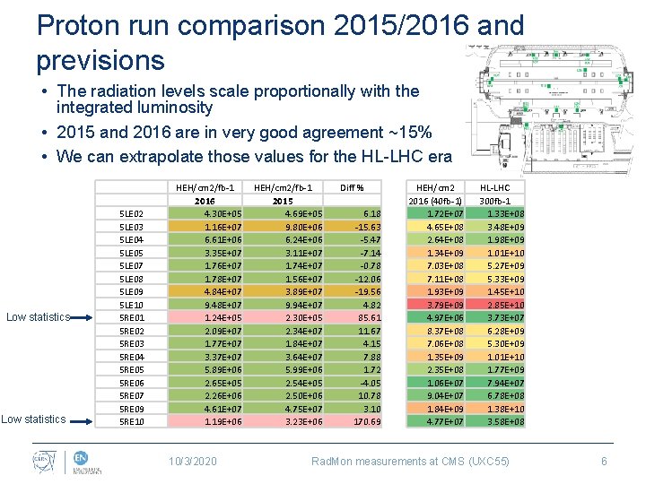 Proton run comparison 2015/2016 and previsions • The radiation levels scale proportionally with the