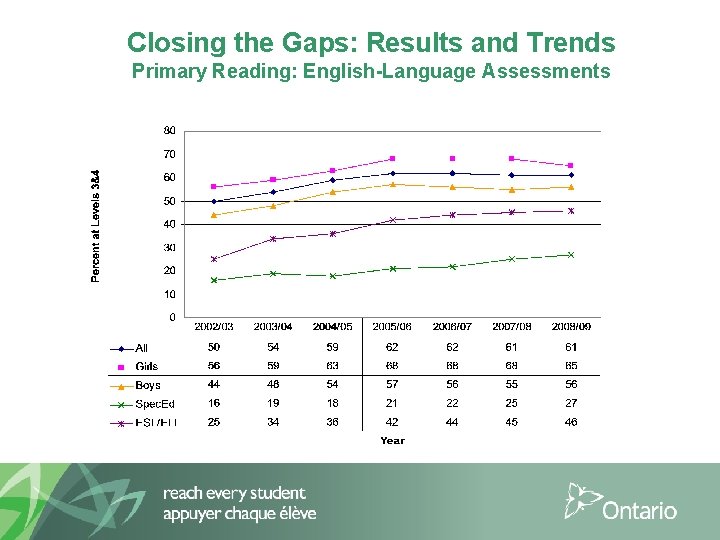 Closing the Gaps: Results and Trends Primary Reading: English-Language Assessments 