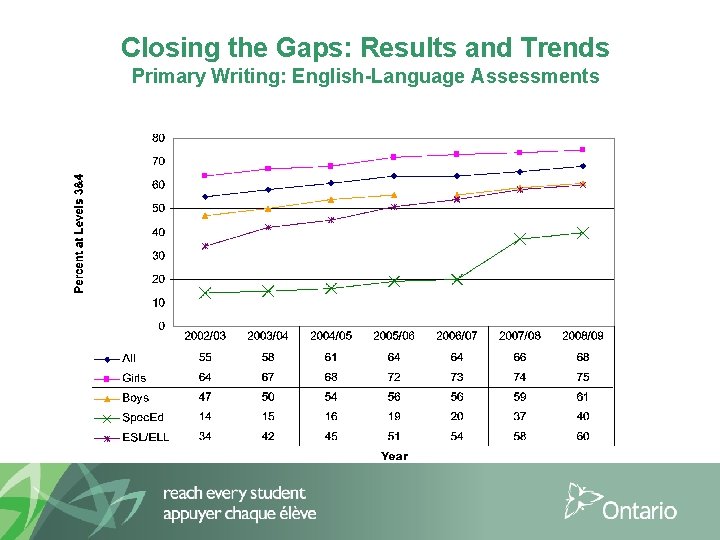 Closing the Gaps: Results and Trends Primary Writing: English-Language Assessments 