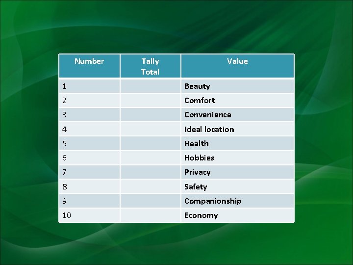 Number Tally Total Value 1 Beauty 2 Comfort 3 Convenience 4 Ideal location 5