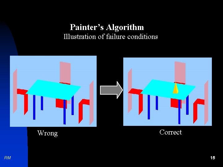 Painter’s Algorithm Illustration of failure conditions Wrong RM Correct 15 