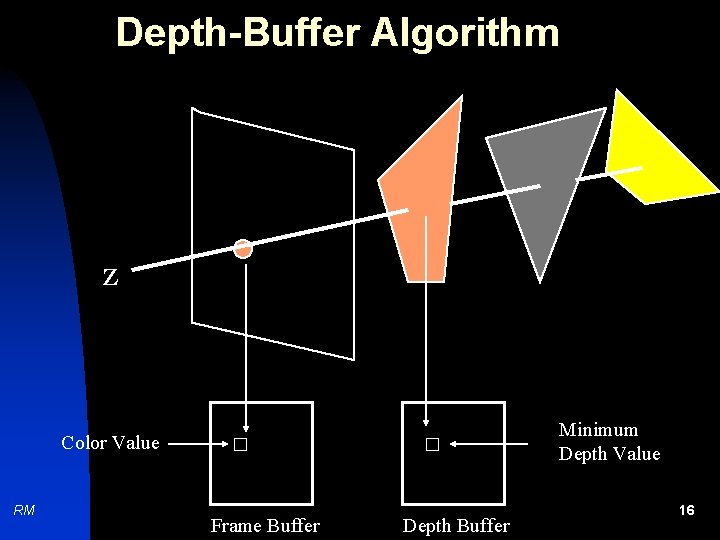 Depth-Buffer Algorithm Z Minimum Depth Value Color Value RM Frame Buffer Depth Buffer 16