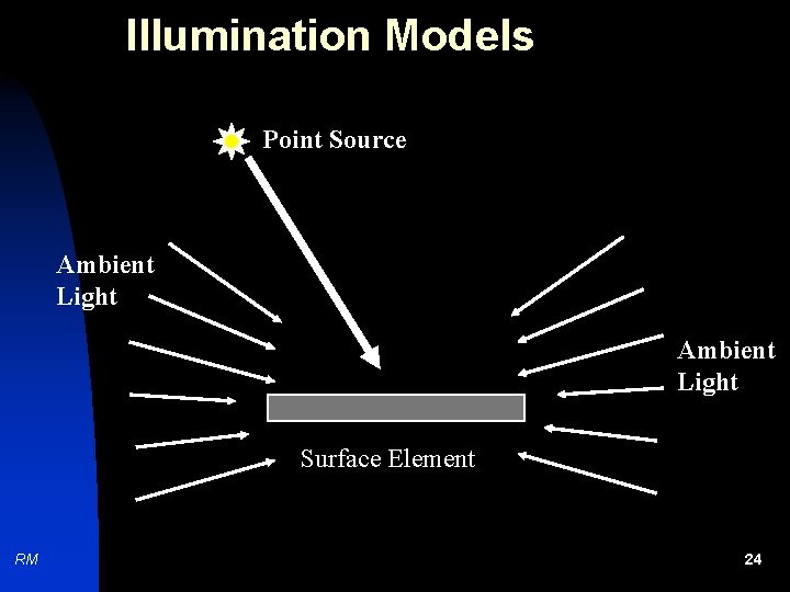 Illumination Models Point Source Ambient Light Surface Element RM 24 