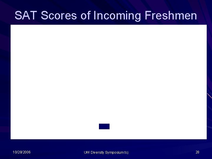 Score SAT Scores of Incoming Freshmen 10/28/2006 UW Diversity Symposium tcj 28 Score SAT Scores of Incoming Freshmen 10/28/2006 UW Diversity Symposium tcj 28