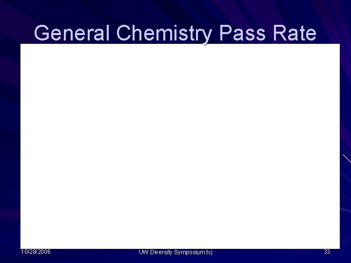 General Chemistry Pass Rate Prereformation 10/28/2006 UW Diversity Symposium tcj 33 General Chemistry Pass Rate Prereformation 10/28/2006 UW Diversity Symposium tcj 33
