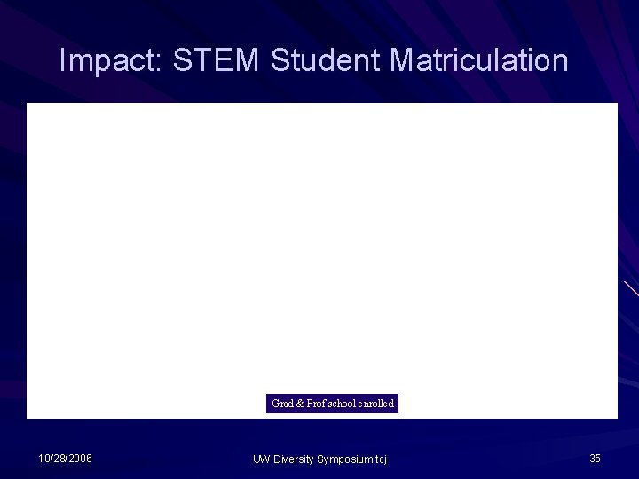 Impact: STEM Student Matriculation Grad & Prof school enrolled 10/28/2006 UW Diversity Symposium tcj Impact: STEM Student Matriculation Grad & Prof school enrolled 10/28/2006 UW Diversity Symposium tcj