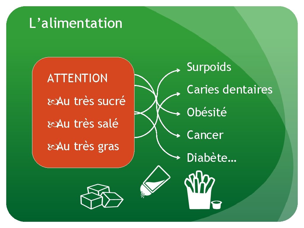 L’alimentation ATTENTION Au très sucré Au très salé Au très gras Surpoids Caries dentaires