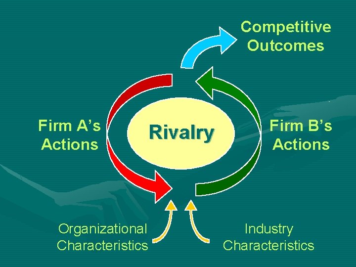 Competitive Outcomes Firm A’s Actions Rivalry Organizational Characteristics Firm B’s Actions Industry Characteristics Competitive Outcomes Firm A’s Actions Rivalry Organizational Characteristics Firm B’s Actions Industry Characteristics