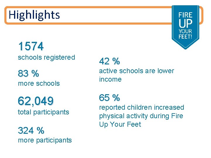 Highlights 1574 schools registered 42 % 83 % active schools are lower income more