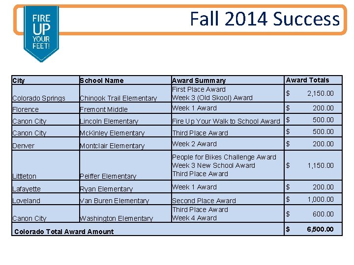 Fall 2014 Success Award Totals City School Name Colorado Springs Chinook Trail Elementary Award