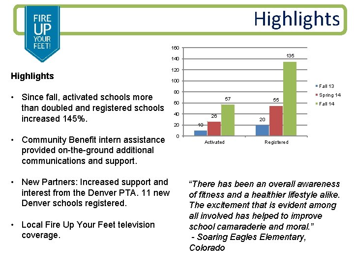 Highlights 160 135 140 Highlights 120 100 • Since fall, activated schools more than