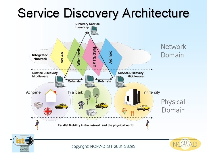 Service Discovery Architecture Network Domain Physical Domain copyright: NOMAD IST-2001 -33292 