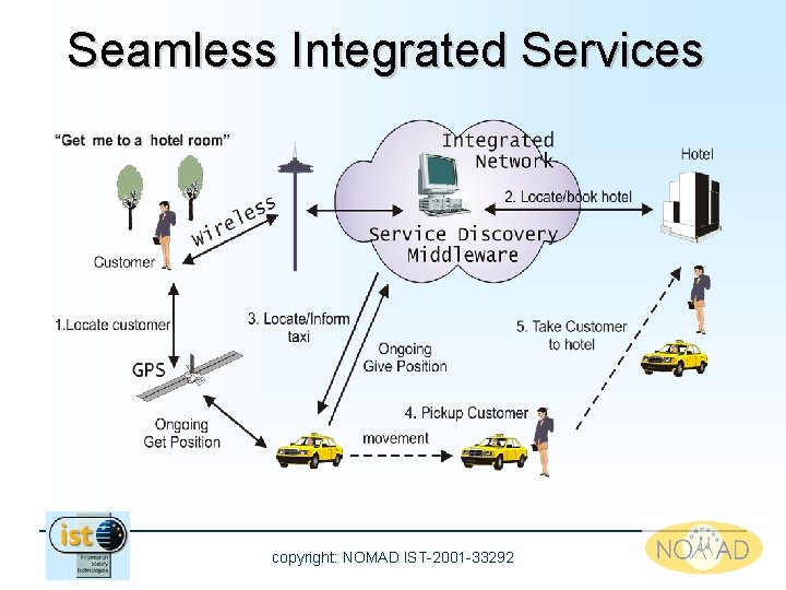 Seamless Integrated Services copyright: NOMAD IST-2001 -33292 