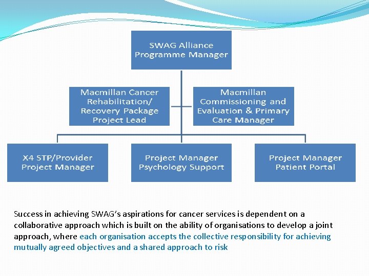 Success in achieving SWAG’s aspirations for cancer services is dependent on a collaborative approach Success in achieving SWAG’s aspirations for cancer services is dependent on a collaborative approach