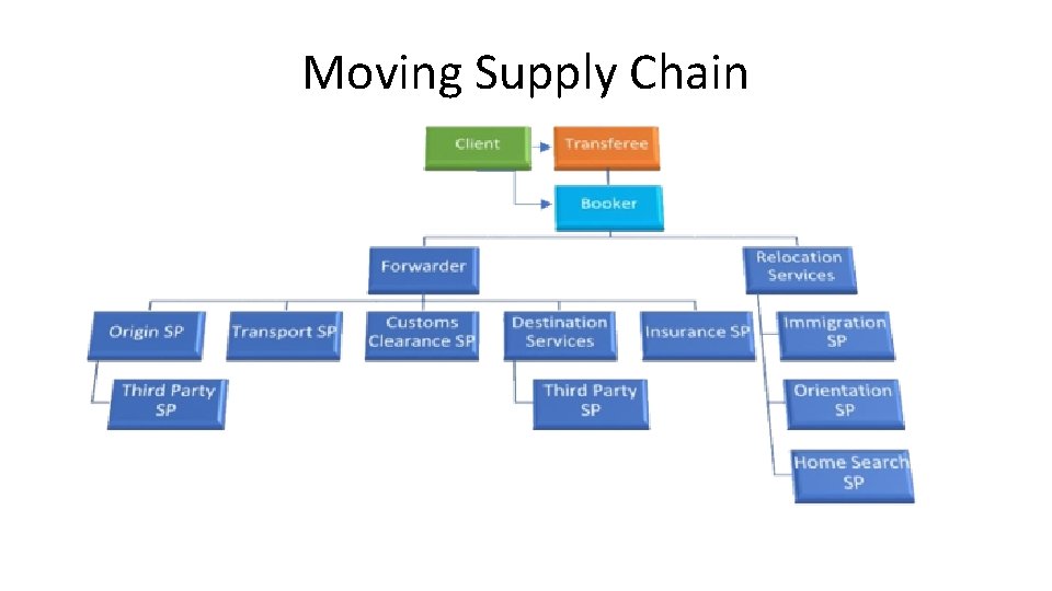Moving Supply Chain 