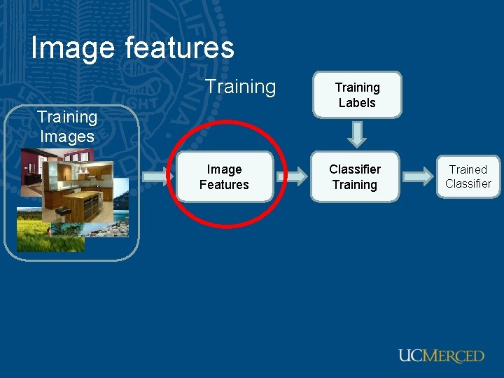 Image features Training Images Image Features Training Labels Classifier Training Trained Classifier 