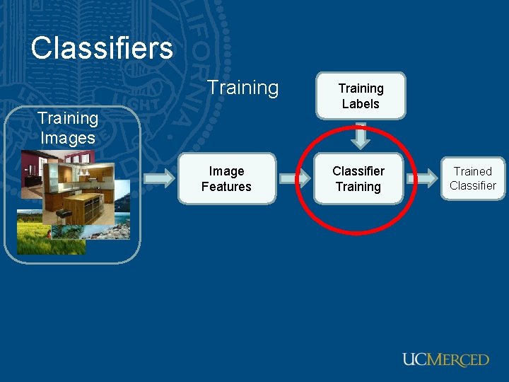 Classifiers Training Images Image Features Training Labels Classifier Training Trained Classifier 