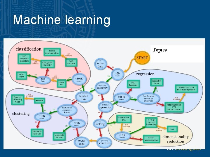 Machine learning Topics 