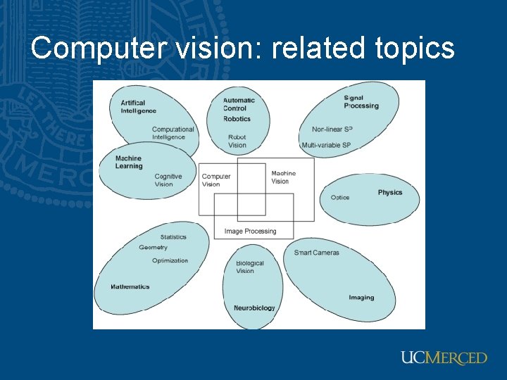 Computer vision: related topics 