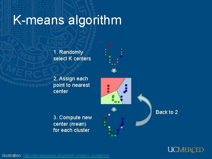 K-means algorithm 1. Randomly select K centers 2. Assign each point to nearest center