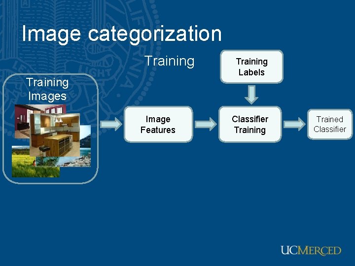 Image categorization Training Images Image Features Training Labels Classifier Training Trained Classifier 