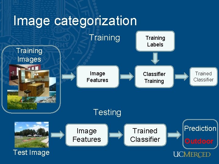 Image categorization Training Images Image Features Training Labels Classifier Training Trained Classifier Testing Image