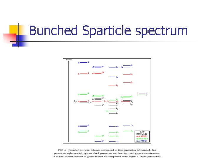 Bunched Sparticle spectrum 