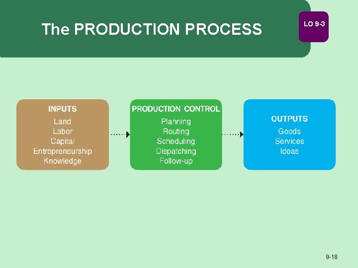 The PRODUCTION PROCESS LO 9 -3 9 -18 