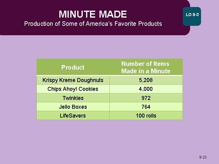 MINUTE MADE LO 9 -3 Production of Some of America’s Favorite Products Product Number