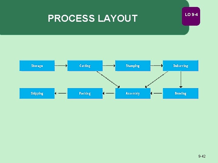 PROCESS LAYOUT LO 9 -42 