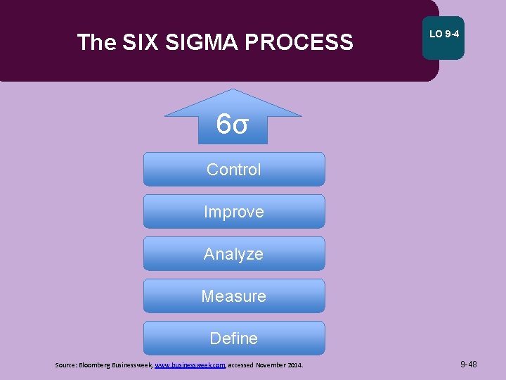 The SIX SIGMA PROCESS LO 9 -4 6σ Control Improve Analyze Measure Define Source: