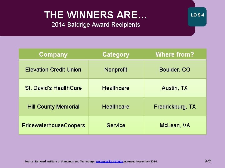 THE WINNERS ARE… LO 9 -4 2014 Baldrige Award Recipients Company Category Where from?