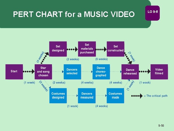 PERT CHART for a MUSIC VIDEO LO 9 -56 