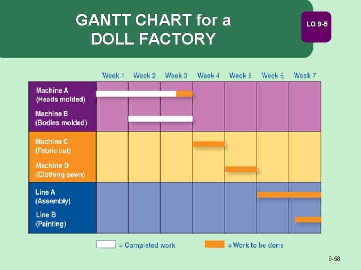 GANTT CHART for a DOLL FACTORY LO 9 -58 