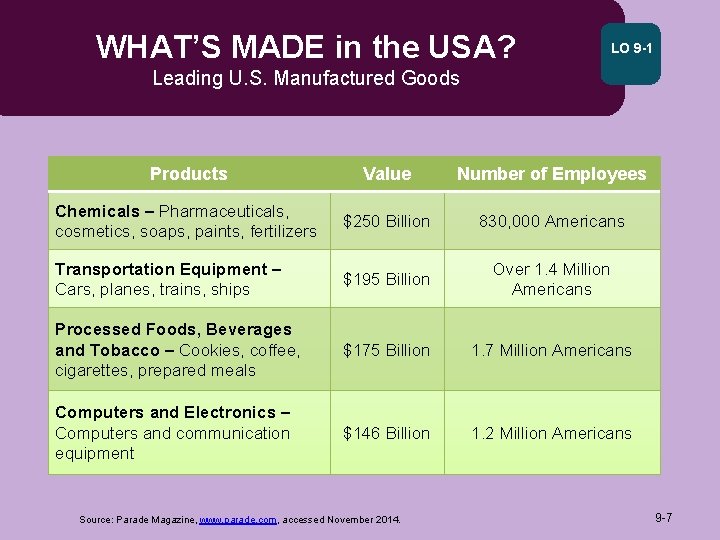 WHAT’S MADE in the USA? LO 9 -1 Leading U. S. Manufactured Goods Products