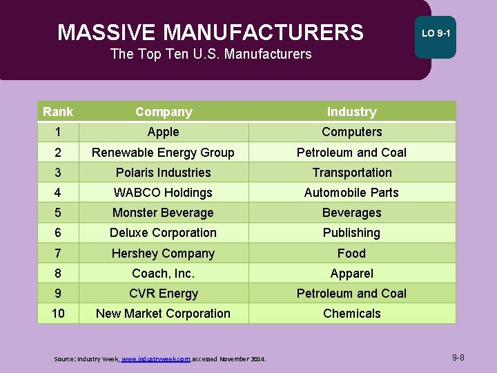 MASSIVE MANUFACTURERS LO 9 -1 The Top Ten U. S. Manufacturers Rank Company Industry