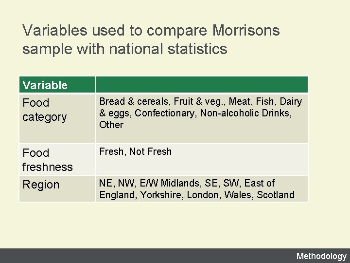 Variables used to compare Morrisons sample with national statistics Variable Food category Bread &