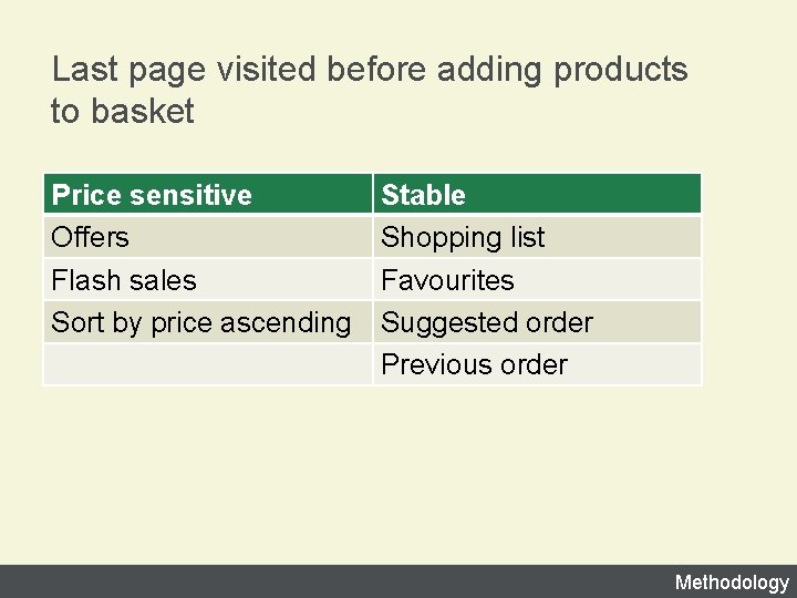 Last page visited before adding products to basket Price sensitive Offers Flash sales Sort