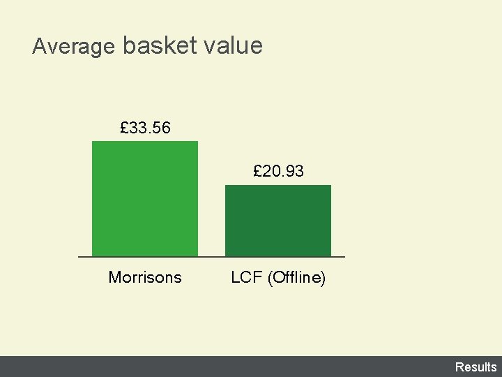 Average basket value £ 33. 56 £ 20. 93 Morrisons LCF (Offline) Results 