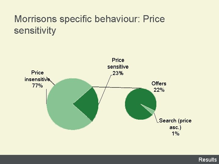 Morrisons specific behaviour: Price sensitivity Price insensitive 77% Price sensitive 23% Offers 22% Search