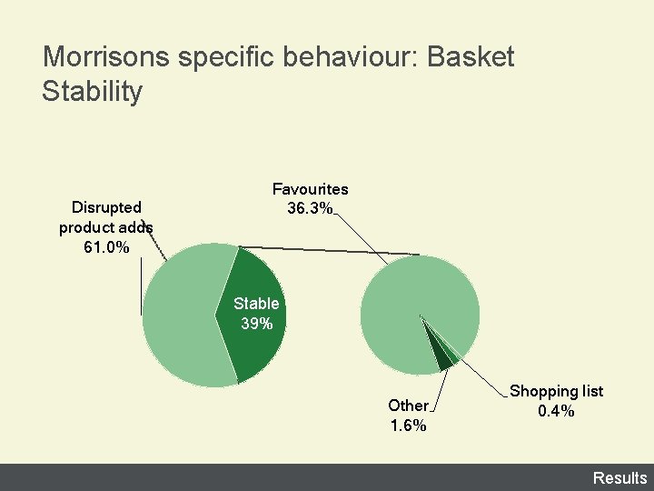 Morrisons specific behaviour: Basket Stability Disrupted product adds 61. 0% Favourites 36. 3% Stable