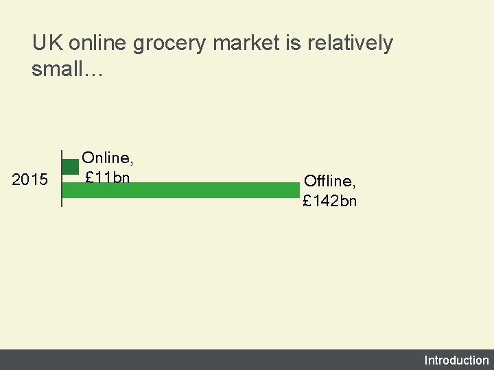 UK online grocery market is relatively small… 2015 Online, £ 11 bn Offline, £